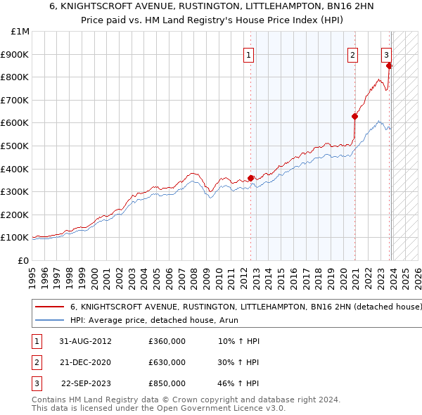 6, KNIGHTSCROFT AVENUE, RUSTINGTON, LITTLEHAMPTON, BN16 2HN: Price paid vs HM Land Registry's House Price Index