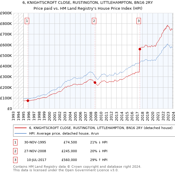 6, KNIGHTSCROFT CLOSE, RUSTINGTON, LITTLEHAMPTON, BN16 2RY: Price paid vs HM Land Registry's House Price Index