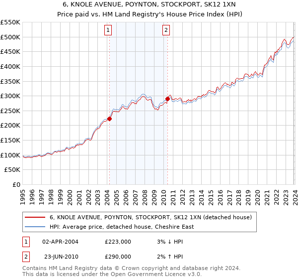 6, KNOLE AVENUE, POYNTON, STOCKPORT, SK12 1XN: Price paid vs HM Land Registry's House Price Index