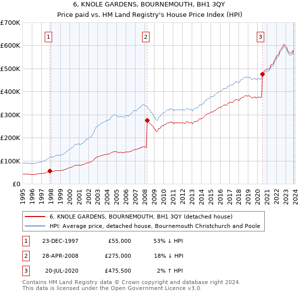 6, KNOLE GARDENS, BOURNEMOUTH, BH1 3QY: Price paid vs HM Land Registry's House Price Index