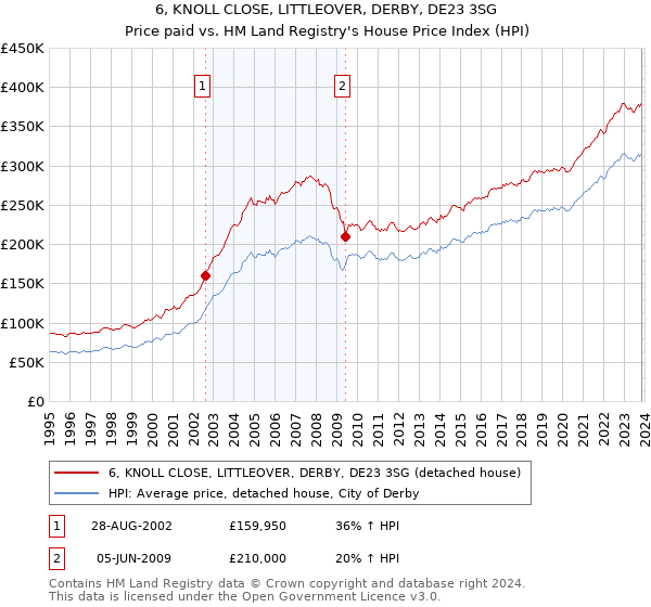 6, KNOLL CLOSE, LITTLEOVER, DERBY, DE23 3SG: Price paid vs HM Land Registry's House Price Index