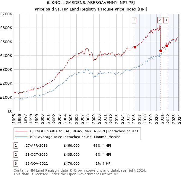 6, KNOLL GARDENS, ABERGAVENNY, NP7 7EJ: Price paid vs HM Land Registry's House Price Index