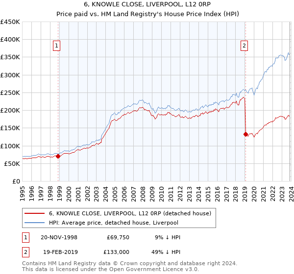 6, KNOWLE CLOSE, LIVERPOOL, L12 0RP: Price paid vs HM Land Registry's House Price Index