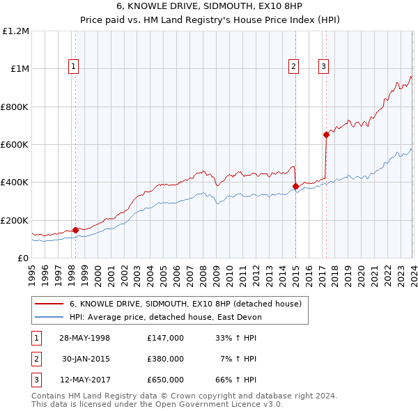 6, KNOWLE DRIVE, SIDMOUTH, EX10 8HP: Price paid vs HM Land Registry's House Price Index