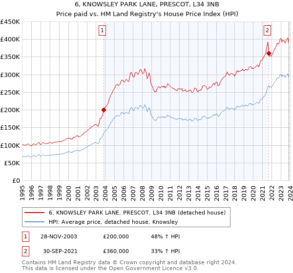 6, KNOWSLEY PARK LANE, PRESCOT, L34 3NB: Price paid vs HM Land Registry's House Price Index