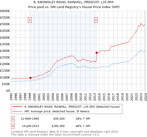6, KNOWSLEY ROAD, RAINHILL, PRESCOT, L35 0PA: Price paid vs HM Land Registry's House Price Index