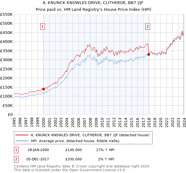 6, KNUNCK KNOWLES DRIVE, CLITHEROE, BB7 2JF: Price paid vs HM Land Registry's House Price Index