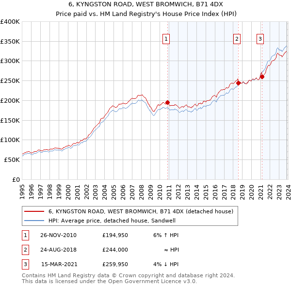 6, KYNGSTON ROAD, WEST BROMWICH, B71 4DX: Price paid vs HM Land Registry's House Price Index