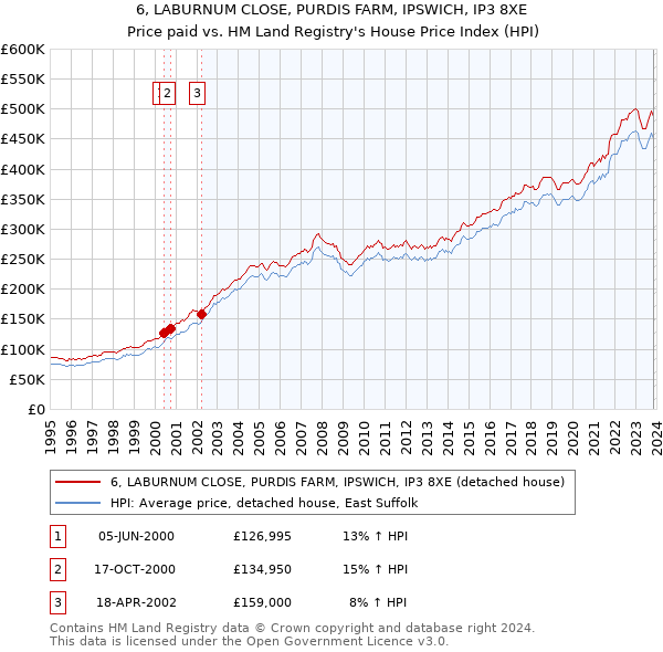 6, LABURNUM CLOSE, PURDIS FARM, IPSWICH, IP3 8XE: Price paid vs HM Land Registry's House Price Index