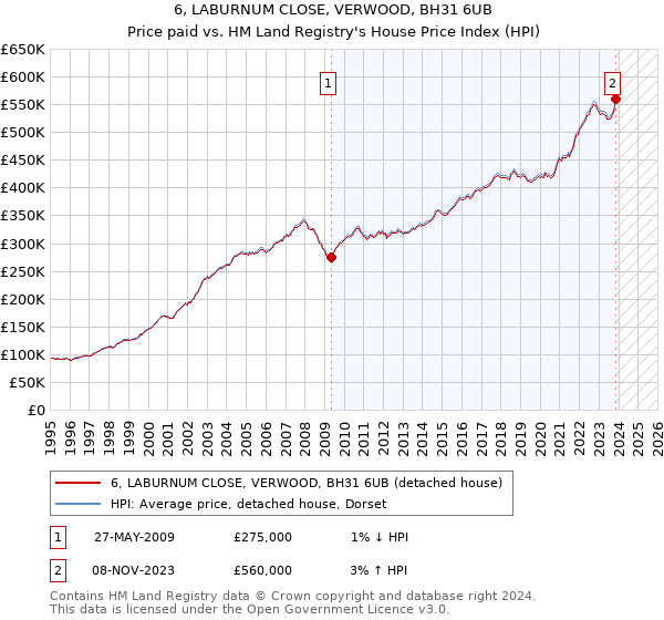 6, LABURNUM CLOSE, VERWOOD, BH31 6UB: Price paid vs HM Land Registry's House Price Index