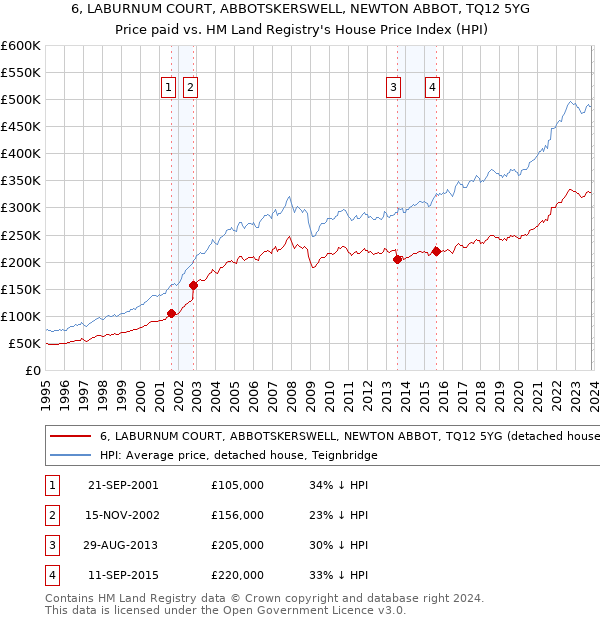 6, LABURNUM COURT, ABBOTSKERSWELL, NEWTON ABBOT, TQ12 5YG: Price paid vs HM Land Registry's House Price Index