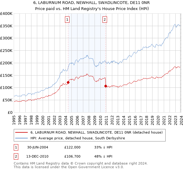 6, LABURNUM ROAD, NEWHALL, SWADLINCOTE, DE11 0NR: Price paid vs HM Land Registry's House Price Index