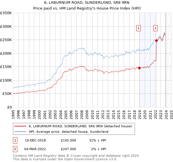 6, LABURNUM ROAD, SUNDERLAND, SR6 9RN: Price paid vs HM Land Registry's House Price Index