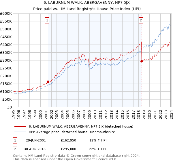 6, LABURNUM WALK, ABERGAVENNY, NP7 5JX: Price paid vs HM Land Registry's House Price Index