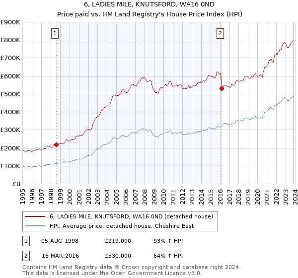 6, LADIES MILE, KNUTSFORD, WA16 0ND: Price paid vs HM Land Registry's House Price Index