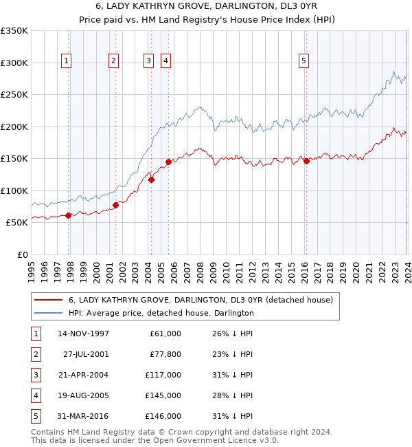 6, LADY KATHRYN GROVE, DARLINGTON, DL3 0YR: Price paid vs HM Land Registry's House Price Index