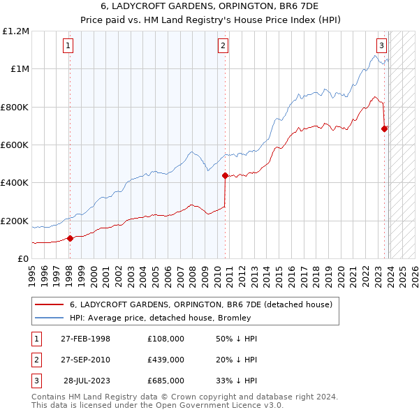 6, LADYCROFT GARDENS, ORPINGTON, BR6 7DE: Price paid vs HM Land Registry's House Price Index