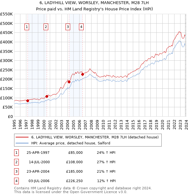 6, LADYHILL VIEW, WORSLEY, MANCHESTER, M28 7LH: Price paid vs HM Land Registry's House Price Index