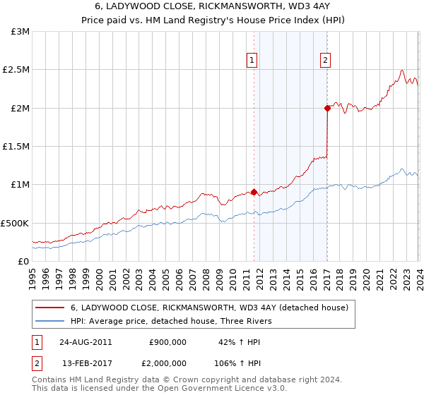 6, LADYWOOD CLOSE, RICKMANSWORTH, WD3 4AY: Price paid vs HM Land Registry's House Price Index