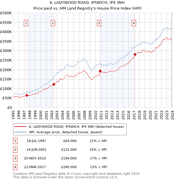 6, LADYWOOD ROAD, IPSWICH, IP4 3NH: Price paid vs HM Land Registry's House Price Index