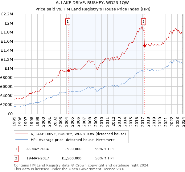 6, LAKE DRIVE, BUSHEY, WD23 1QW: Price paid vs HM Land Registry's House Price Index