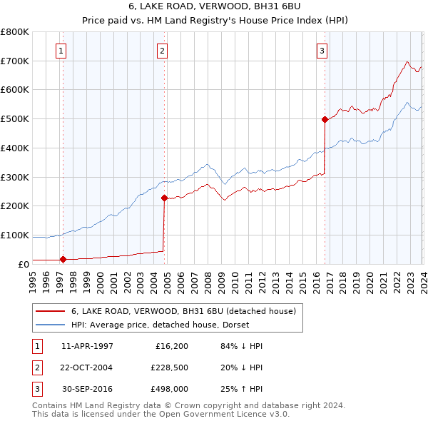 6, LAKE ROAD, VERWOOD, BH31 6BU: Price paid vs HM Land Registry's House Price Index