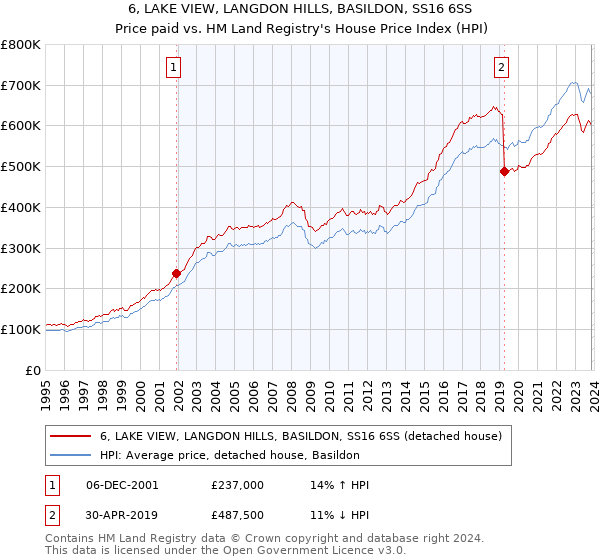 6, LAKE VIEW, LANGDON HILLS, BASILDON, SS16 6SS: Price paid vs HM Land Registry's House Price Index
