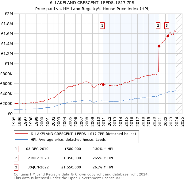 6, LAKELAND CRESCENT, LEEDS, LS17 7PR: Price paid vs HM Land Registry's House Price Index