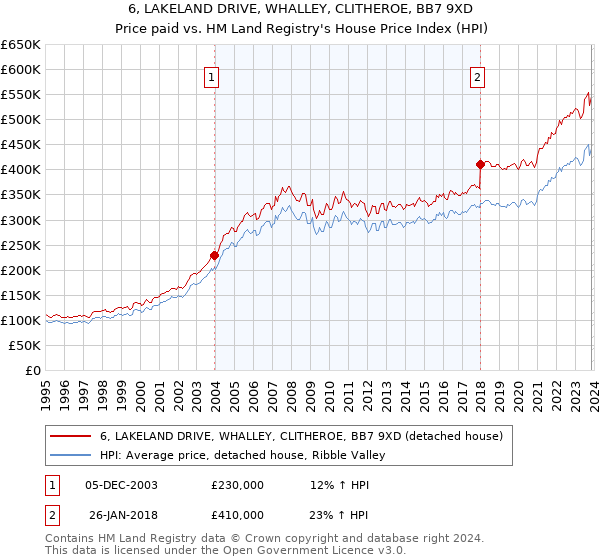 6, LAKELAND DRIVE, WHALLEY, CLITHEROE, BB7 9XD: Price paid vs HM Land Registry's House Price Index
