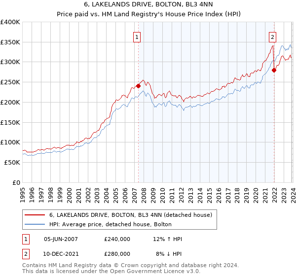 6, LAKELANDS DRIVE, BOLTON, BL3 4NN: Price paid vs HM Land Registry's House Price Index