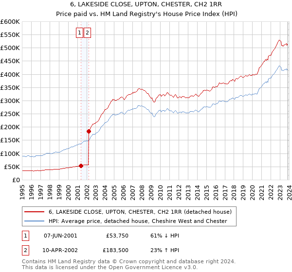 6, LAKESIDE CLOSE, UPTON, CHESTER, CH2 1RR: Price paid vs HM Land Registry's House Price Index