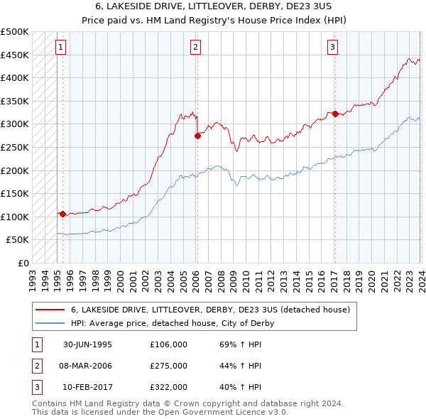 6, LAKESIDE DRIVE, LITTLEOVER, DERBY, DE23 3US: Price paid vs HM Land Registry's House Price Index