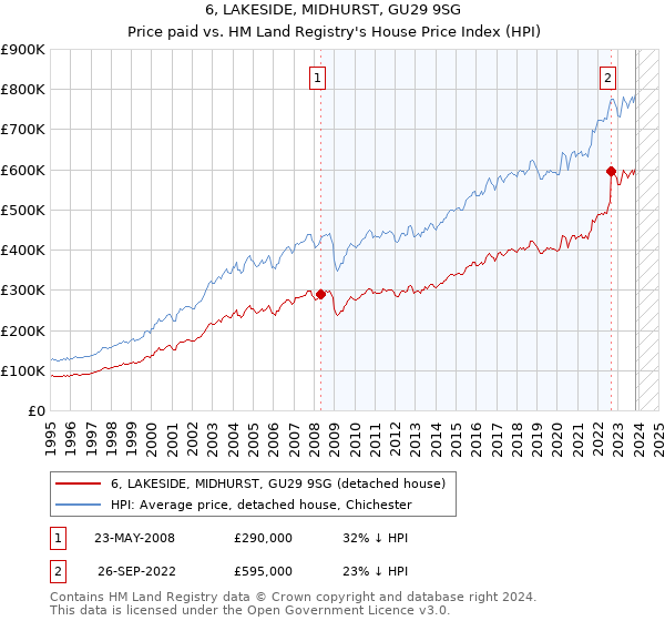 6, LAKESIDE, MIDHURST, GU29 9SG: Price paid vs HM Land Registry's House Price Index