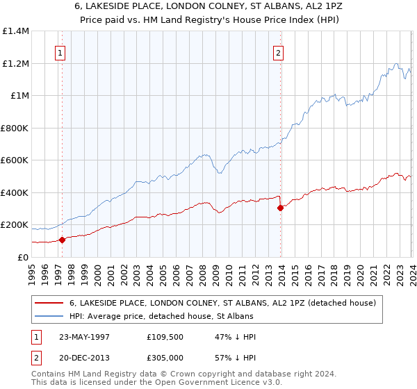 6, LAKESIDE PLACE, LONDON COLNEY, ST ALBANS, AL2 1PZ: Price paid vs HM Land Registry's House Price Index