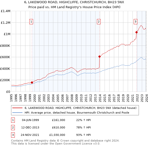 6, LAKEWOOD ROAD, HIGHCLIFFE, CHRISTCHURCH, BH23 5NX: Price paid vs HM Land Registry's House Price Index