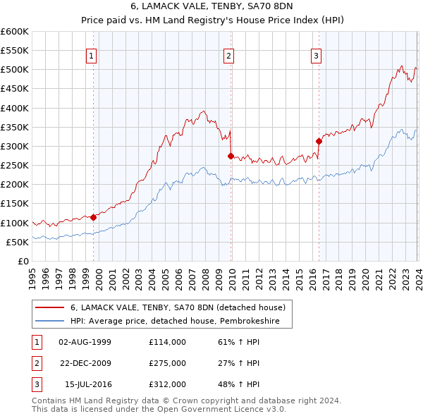 6, LAMACK VALE, TENBY, SA70 8DN: Price paid vs HM Land Registry's House Price Index
