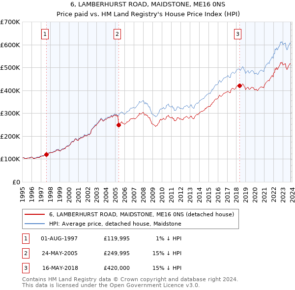 6, LAMBERHURST ROAD, MAIDSTONE, ME16 0NS: Price paid vs HM Land Registry's House Price Index