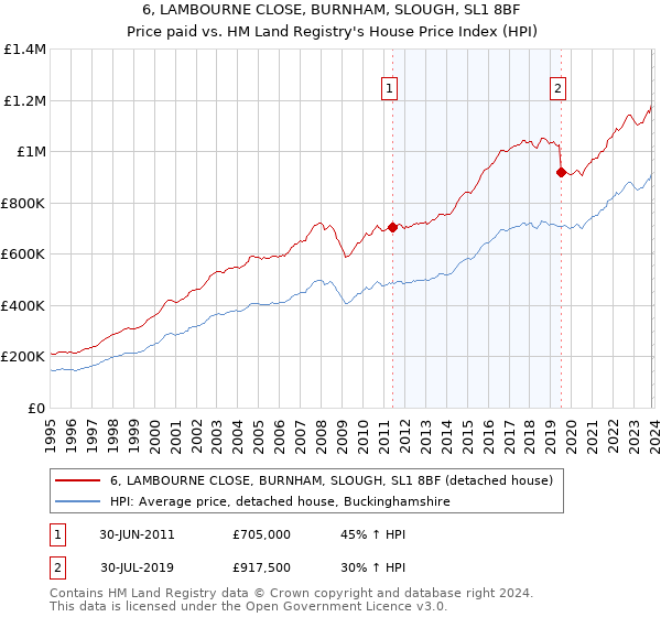 6, LAMBOURNE CLOSE, BURNHAM, SLOUGH, SL1 8BF: Price paid vs HM Land Registry's House Price Index