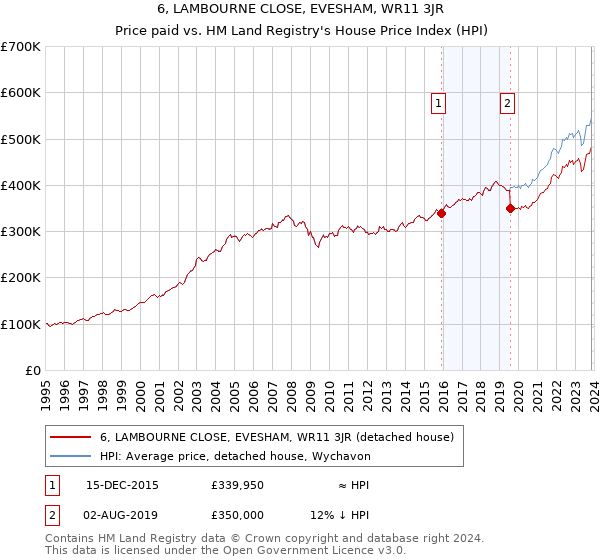 6, LAMBOURNE CLOSE, EVESHAM, WR11 3JR: Price paid vs HM Land Registry's House Price Index