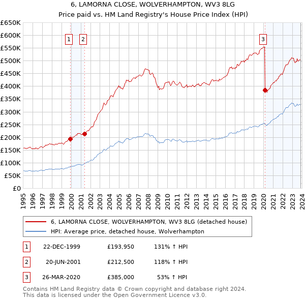 6, LAMORNA CLOSE, WOLVERHAMPTON, WV3 8LG: Price paid vs HM Land Registry's House Price Index