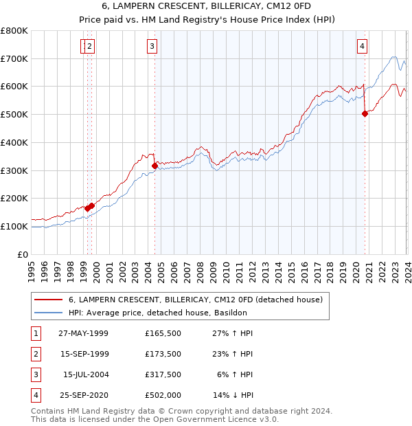 6, LAMPERN CRESCENT, BILLERICAY, CM12 0FD: Price paid vs HM Land Registry's House Price Index