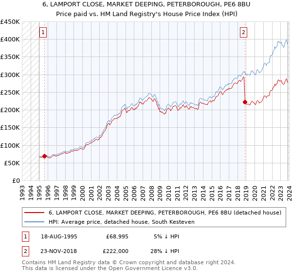 6, LAMPORT CLOSE, MARKET DEEPING, PETERBOROUGH, PE6 8BU: Price paid vs HM Land Registry's House Price Index