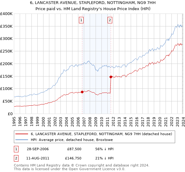 6, LANCASTER AVENUE, STAPLEFORD, NOTTINGHAM, NG9 7HH: Price paid vs HM Land Registry's House Price Index