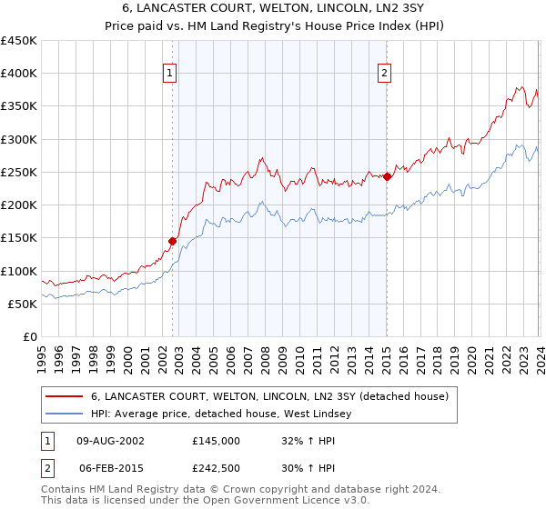 6, LANCASTER COURT, WELTON, LINCOLN, LN2 3SY: Price paid vs HM Land Registry's House Price Index