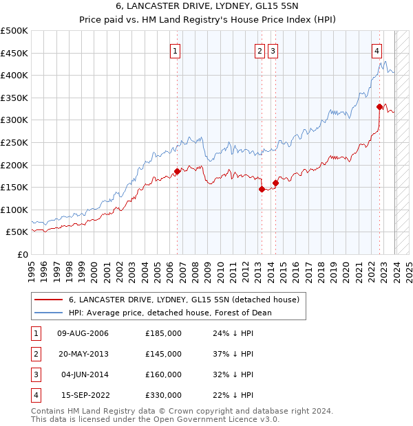 6, LANCASTER DRIVE, LYDNEY, GL15 5SN: Price paid vs HM Land Registry's House Price Index