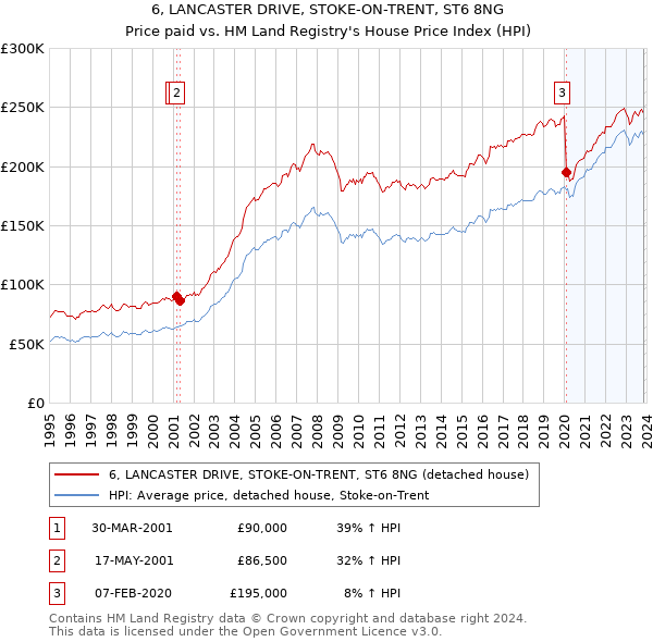 6, LANCASTER DRIVE, STOKE-ON-TRENT, ST6 8NG: Price paid vs HM Land Registry's House Price Index