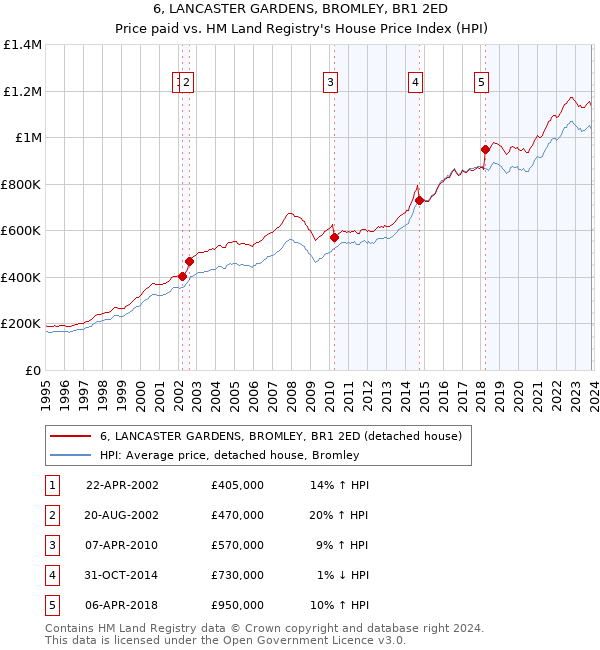 6, LANCASTER GARDENS, BROMLEY, BR1 2ED: Price paid vs HM Land Registry's House Price Index