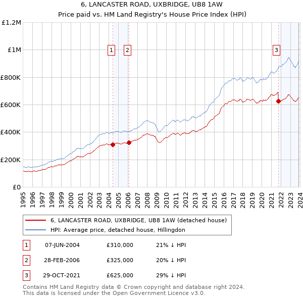6, LANCASTER ROAD, UXBRIDGE, UB8 1AW: Price paid vs HM Land Registry's House Price Index