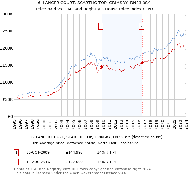 6, LANCER COURT, SCARTHO TOP, GRIMSBY, DN33 3SY: Price paid vs HM Land Registry's House Price Index