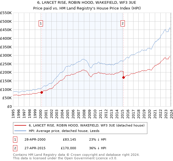 6, LANCET RISE, ROBIN HOOD, WAKEFIELD, WF3 3UE: Price paid vs HM Land Registry's House Price Index